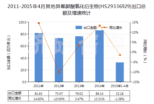 2011-2015年4月其他異氰脲酸氯化衍生物(HS29336929)出口總額及增速統計 2011-2015年4月其他異氰脲酸氯化衍生物(HS29336929)出口總額及增速統計